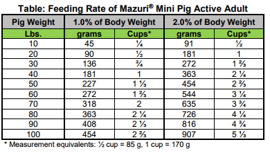 Mazuri Elder Pig Food Feeding Chart